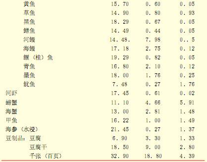 每百克各类食物中主要营养素含量（克）3