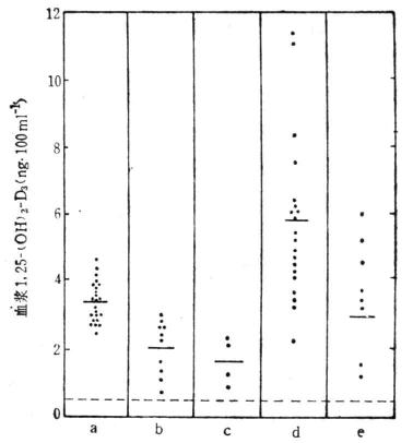 血浆1，25-（OH）2D3的水平
