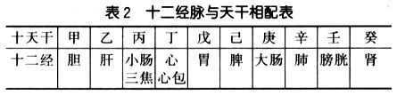 十二经脉与天干相配表